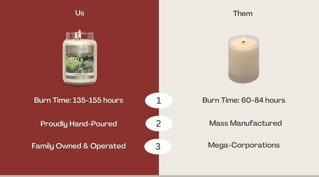 Candleberry Candles | Strong Fragrances for Home | Hand Poured in The USA | Highly Scented | 135 Hour Burn Time | Large Jar (Bourbon Roasted Pecans)